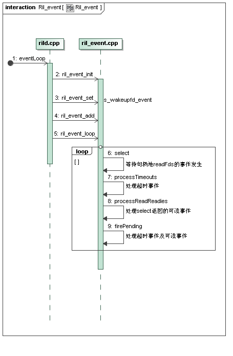 Android之rild进程启动源码分析「建议收藏」