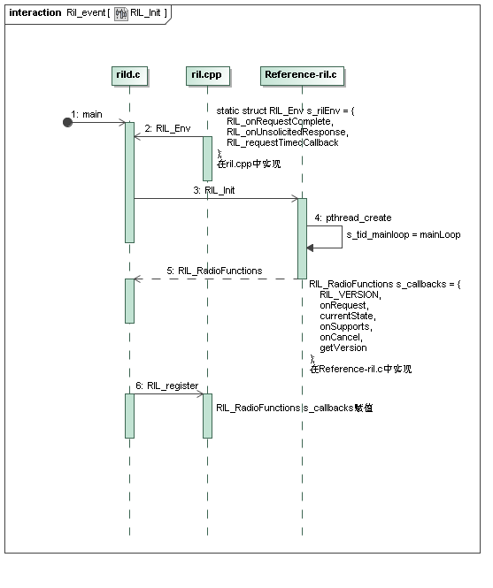 Android之rild进程启动源码分析「建议收藏」