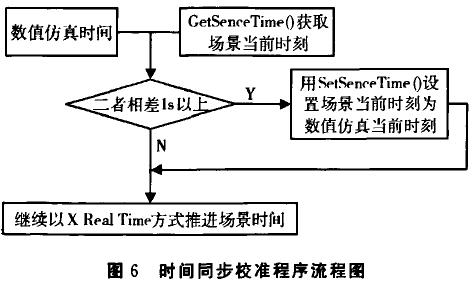 基于STK的卫星视景仿真软件的设计与实现