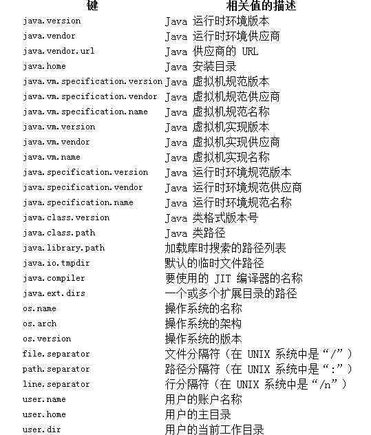 JAVA System.getProperty()和System.getProperties() - 小镜子~ - 菜园子