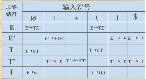 自上而下的语法分析（递归下降法，LL(1)预测分析法，预测分析表） - 小镜子~ - 菜园子