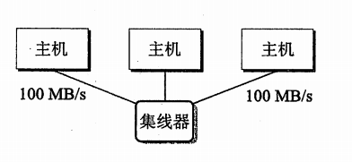 网段，局域网，互联网 及 集线器，网桥，路由器的区别