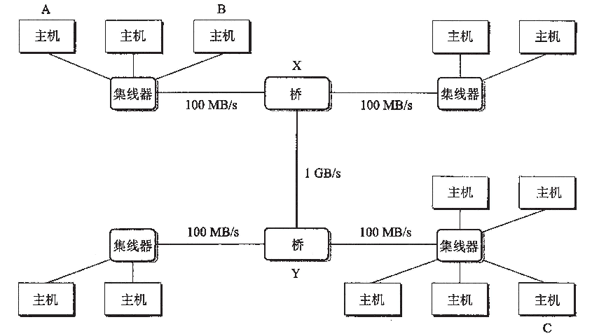 网段，局域网，互联网 及 集线器，网桥，路由器的区别