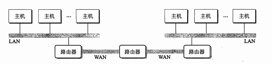 网段，局域网，互联网 及 集线器，网桥，路由器的区别