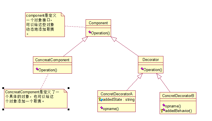 计算机生成了可选文字: co呷onent是定义一个对象接口，可以给这些对象动态地添加职责.....．月．月．......~-～一Component今Operation()ConcreatCompenentDeC0rstor今operation()今operation()ConcreatComponent是定义了一个具体的对象，也可以给这ConCretDeC0r日torA补addedstate:stringCDnCretDeC0ratDrB个对象添加一个职责。今opname()全印塑q.，、丫甲a008OD8na讥0几）