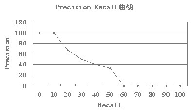信息检索IR的评价指标综述