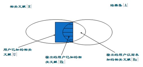 信息检索IR的评价指标综述