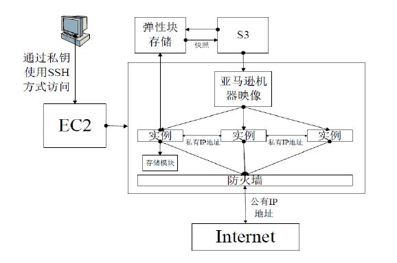 [OpenStack] 云计算的前世今生