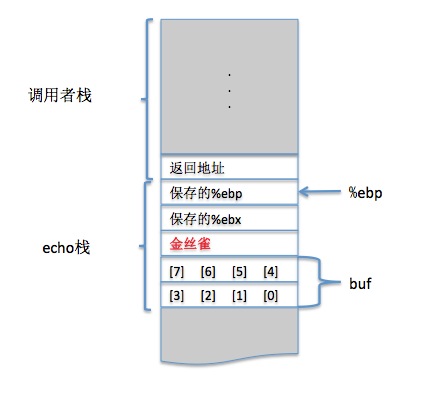 《深入理解计算机系统》笔记（一）栈（本篇）