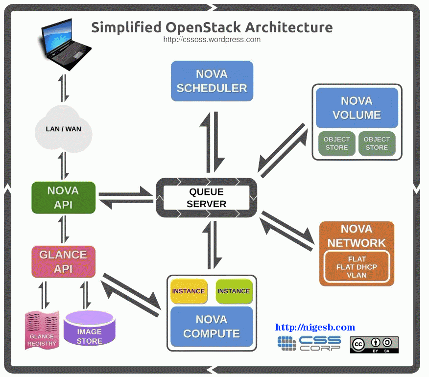 [OpenStack] 亚马逊EC2的“山寨”品