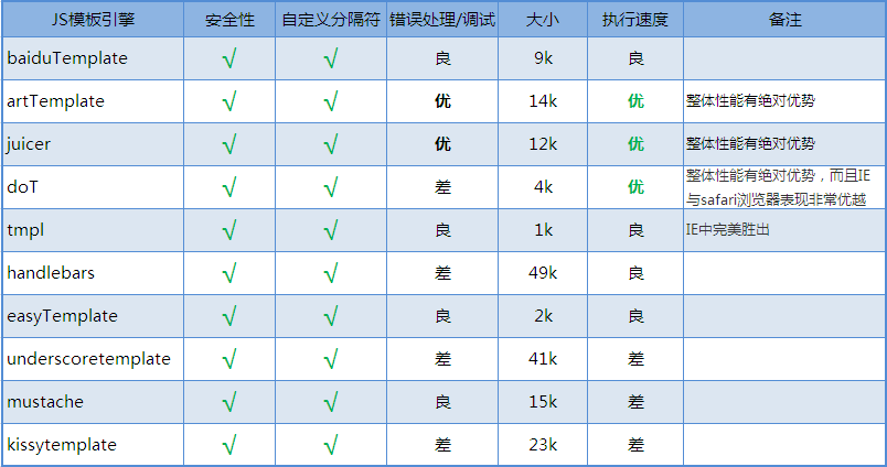 js模板引擎对比数据