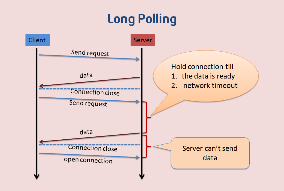 Sending requesting. Long polling. Polling long polling. Websocket запрос. Websocket и polling.