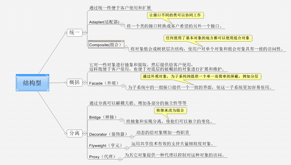 计算机生成了可选文字: 通过统·性便于客户使川和扩展让接口不同的类可以协同工作将一个类的接口转换成客户希望的另外一个接口．统一任何使用了基本对象的地方都可以使用组合对象将对象组合成树状层次结构，使用户对单个对象和组合对象具有一致的访问性．’已对一些对象进行抽象和提取，然后提供给客厂’使用，这样既便T．客户使用，也便于对底层的被概括的对象进行小’展和维护。匕结哟通过外观对象，为子系统间提供一个单一而简单的屏蔽概括Facade（外观）为子系统中的一组接口提供一个一致的界面，使这一子系统更加容易使用。通过分离可以解藕关联、增加各部分的独立性等等将抽象和实现分离，使他们可以独介．的变化分禺Decorator（装饰器）劝态的给对象增加·些职责FIyweight（亨元）运用共享技术有效的支持大量细粒度对象。proxv（代理）为其它对象提供一种代理以控制对这种对象的访问。