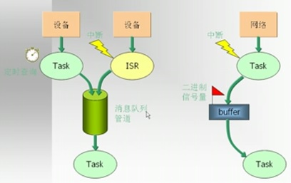 Vxworks嵌入式开发系统入门基础概念学习