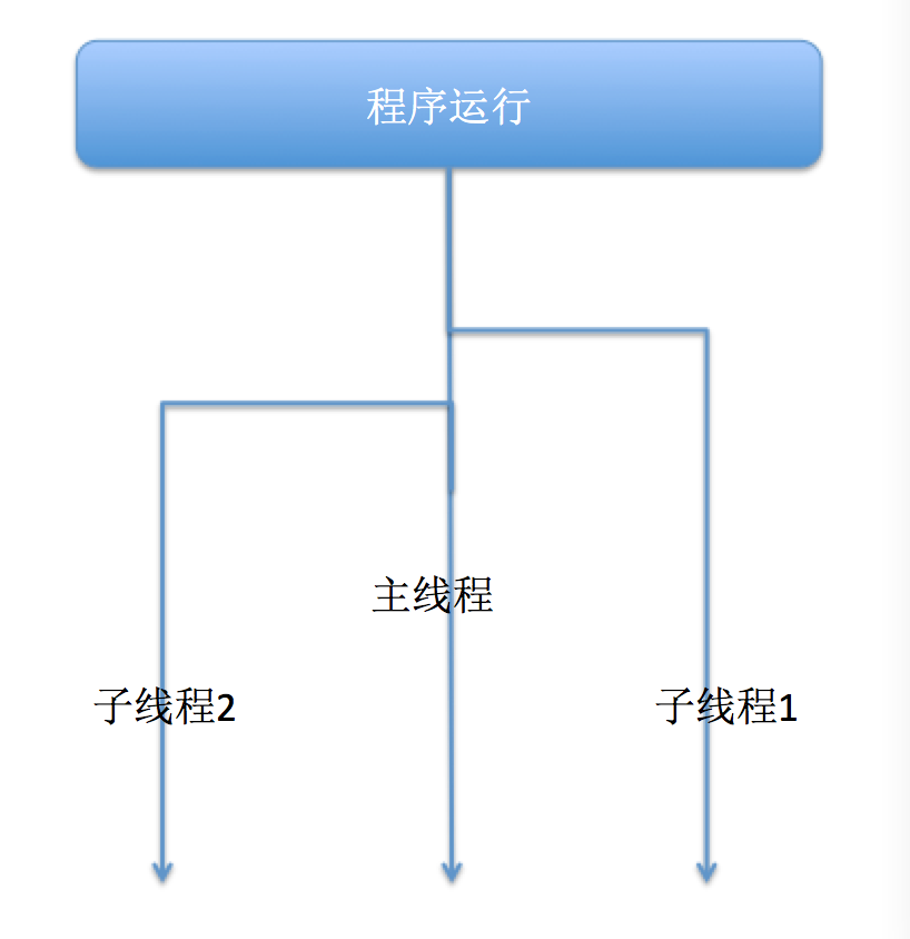 线程和进程