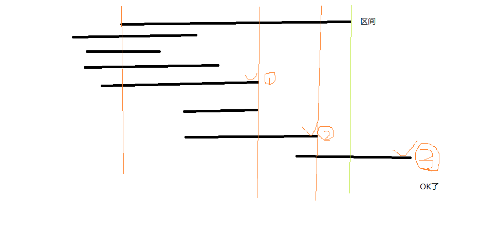 uva10020Minimal Coverage