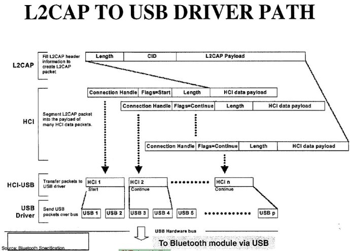 linux下bluetooth编程（三）HCI层编程