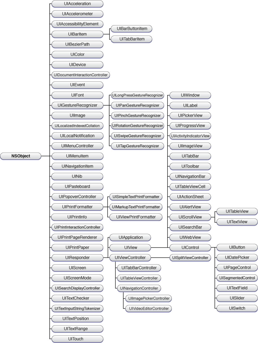 iOS  UIKit class hierarchy