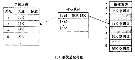 作业和内存