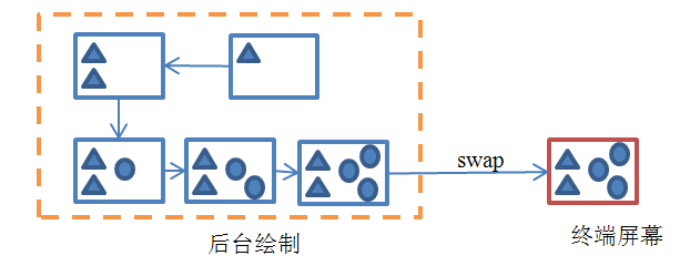 GUI系统之SurfaceFlinger(3)Android中的本地窗口FramebufferNativewindow