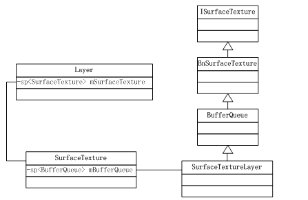 GUI系统之SurfaceFlinger(4)opengl es本地窗口SurfaceTextureClient