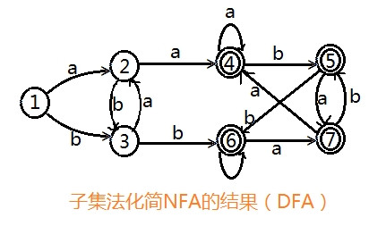 NFA转DFA与DFA化简 - 小镜子~ - 菜园子