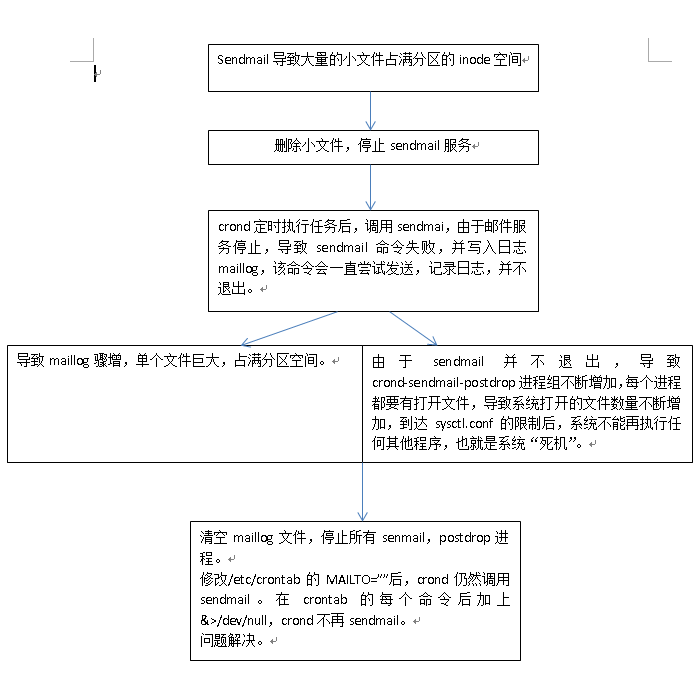 文件和系统