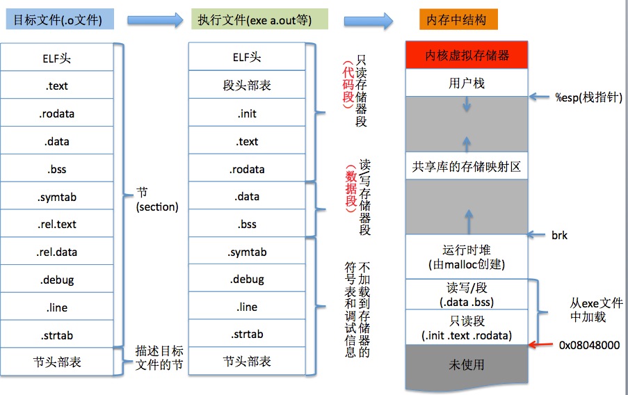 目标文件和符号