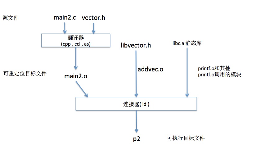 目标文件和符号