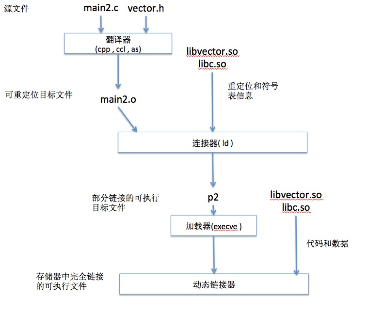 目标文件和符号