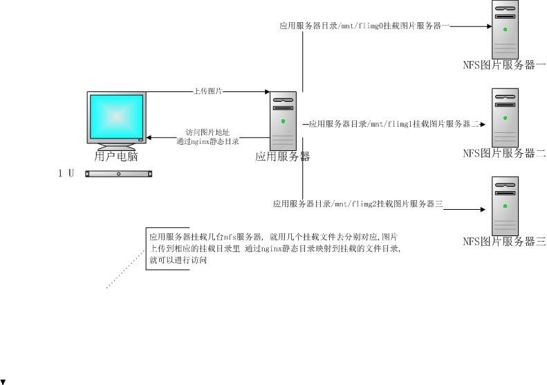 nfs图片服务器