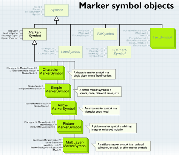 ArcGIS Engine中的Symbols详解