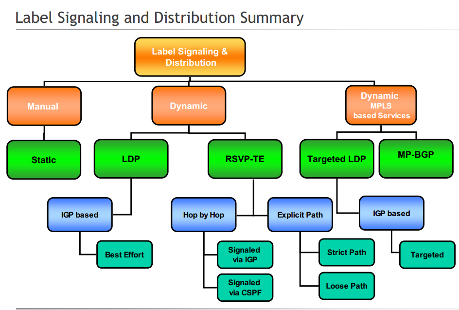 MPLS Signalling and Label Distribution Protocols 概况