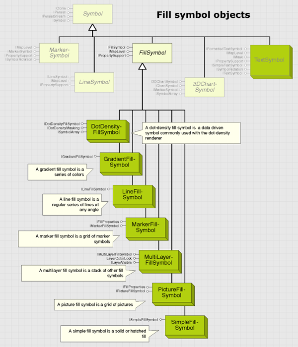 ArcGIS Engine中的Symbols详解