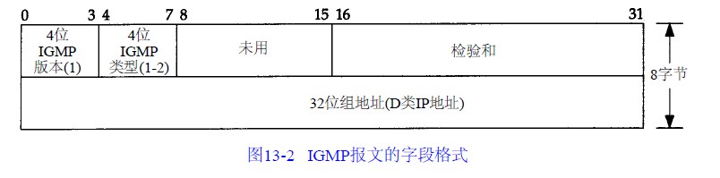 IGMP报文格式