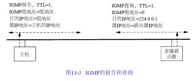 IGMP：Internet组管理协议