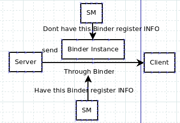 <span>Binder机制1---Binder原理介绍</span>