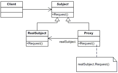 代理对象我所理解的设计模式（C++实现）——代理模式（Proxy Pattern）