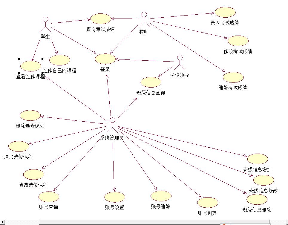 学生信息管理系统的用例图和图书管理系统系统分析及用例图[通俗易懂]