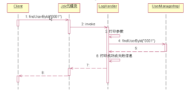 动态代理模式类图