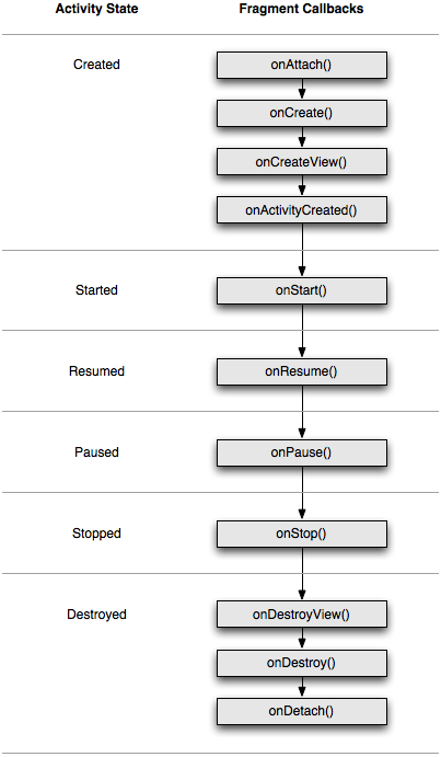 Activity fragment. Жизненный цикл activity и fragment. Жизненный цикл fragment Android. Жизненный цикл Активити fragment. Жизненные циклы фрагмента андроид.