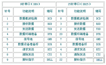 DB9 公头母头引脚定义及连接