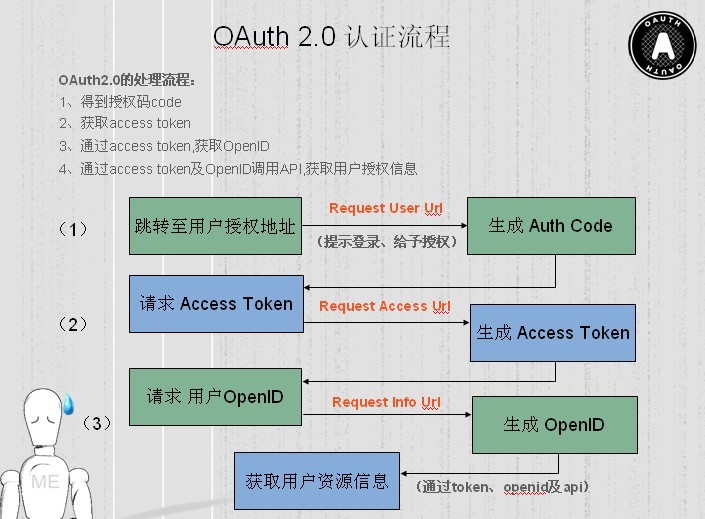 Oauth2认证以及新浪微博开放平台应用
