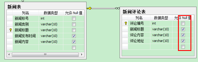 002 数据库主外键之NULL值