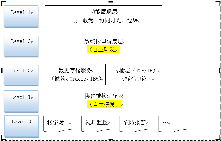 关于智慧小区平台发展的看法和建议_智慧社区的现状及发展趋势