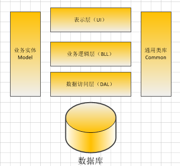 三层架构——u层,b层,d层,层层深入