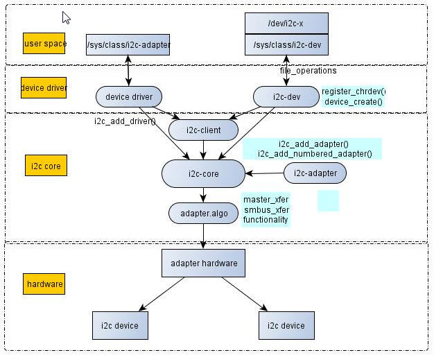 Linux 设备驱动篇之I2c设备驱动_xiaohuima_dong的博客-程序员秘密 - 程序员秘密