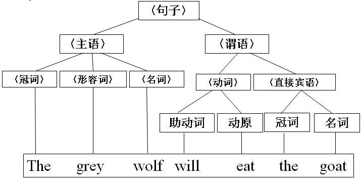 编译原理学习周入门教程 3 文法和语言 蓝精灵的自由宇宙的博客 Csdn博客 编译原理箭头上面一个加号