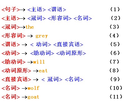 编译原理学习周入门教程 3 文法和语言 蓝精灵的自由宇宙的博客 Csdn博客 编译原理箭头上面一个加号