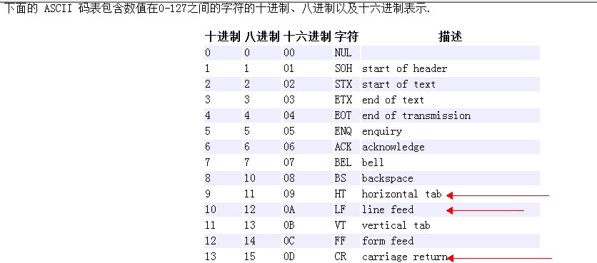 C语言中空格符、空字符、字符数组结束符、换行、回车的区别